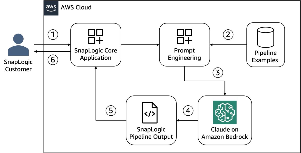 SnapLogic 如何使用 Amazon Bedrock 构建文本到管道的应用程序，将商业意图
