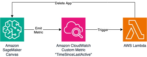 优化 Amazon SageMaker Canvas 成本的方法自动关闭闲置应用 机器学习博客